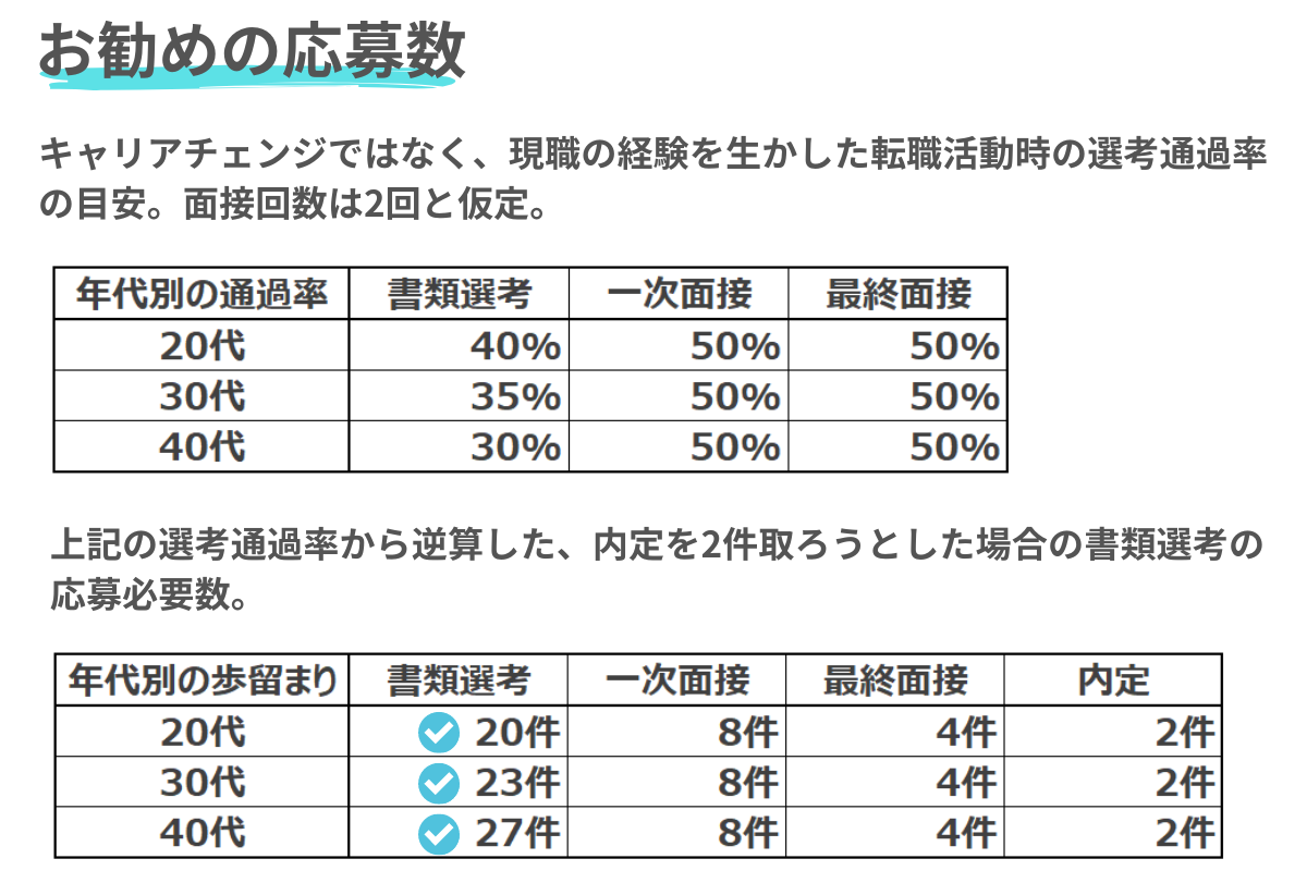 お勧めの書類選考応募数