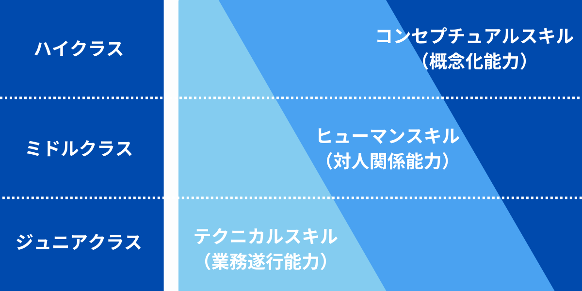 コンセプチュアルスキル（概念的思考力）