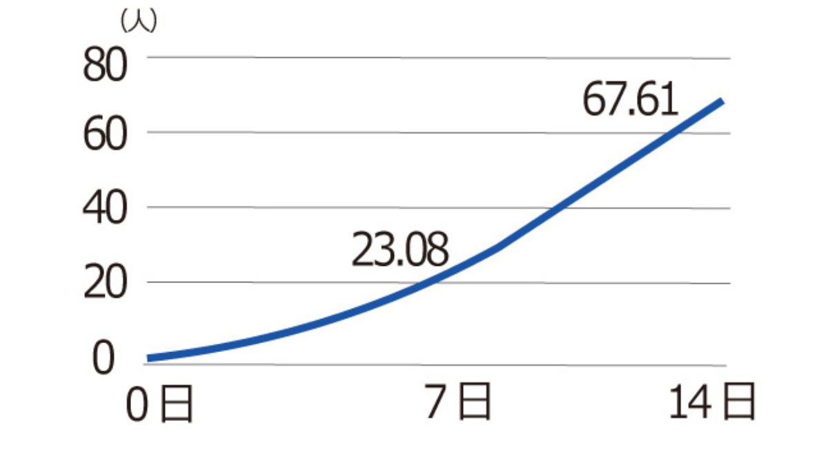 1求人あたりの平均応募数