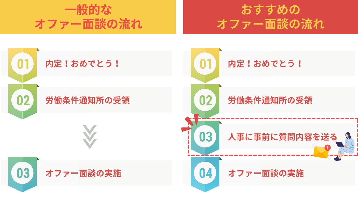 おすすめのオファー面談の流れ