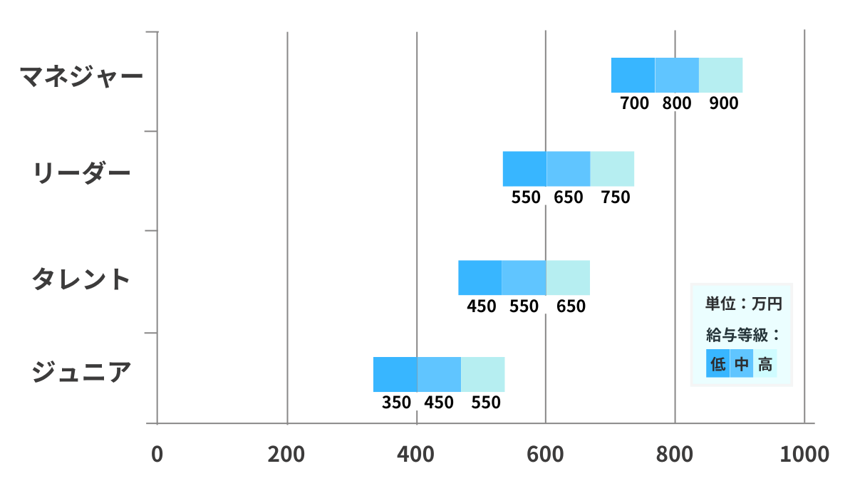 年収交渉ができる給与レンジ