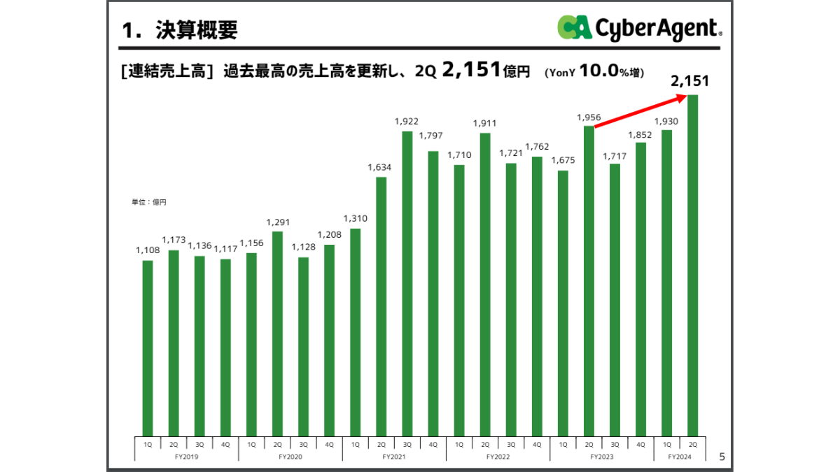 サイバーエージェントの決算説明資料の抜粋（p5）