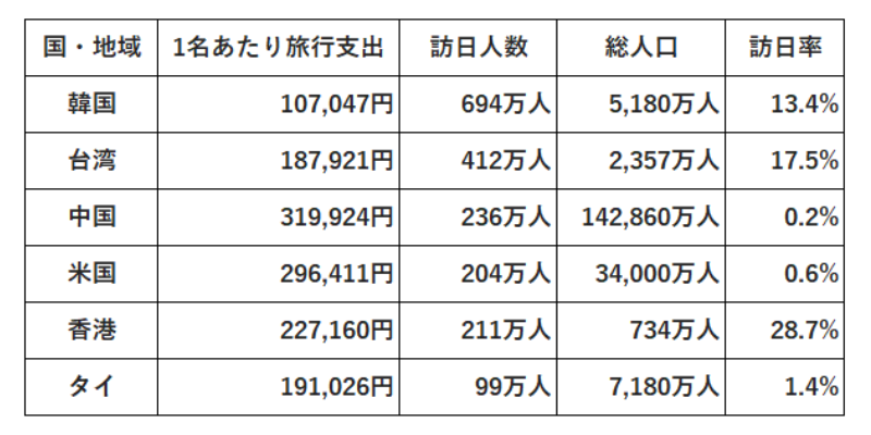 国・地域別に見る、訪日観光客の消費額と人数