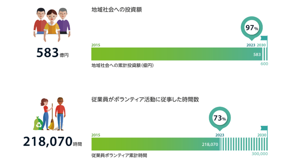 JTのCSR実績