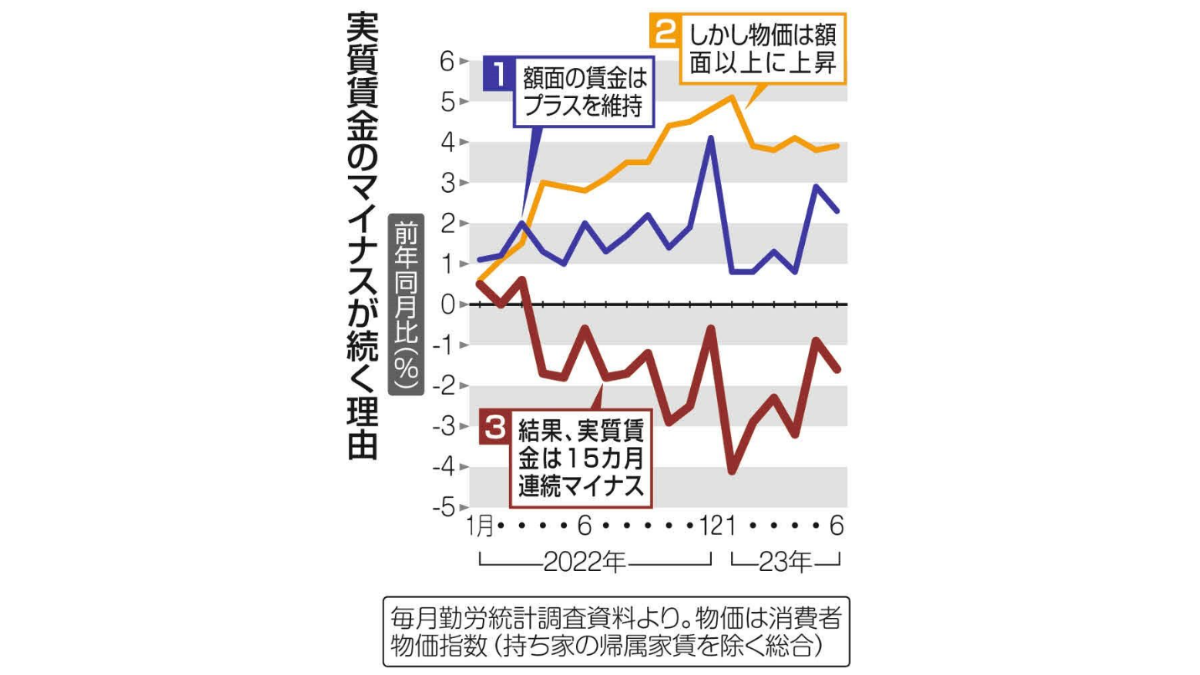 実質賃金の推移