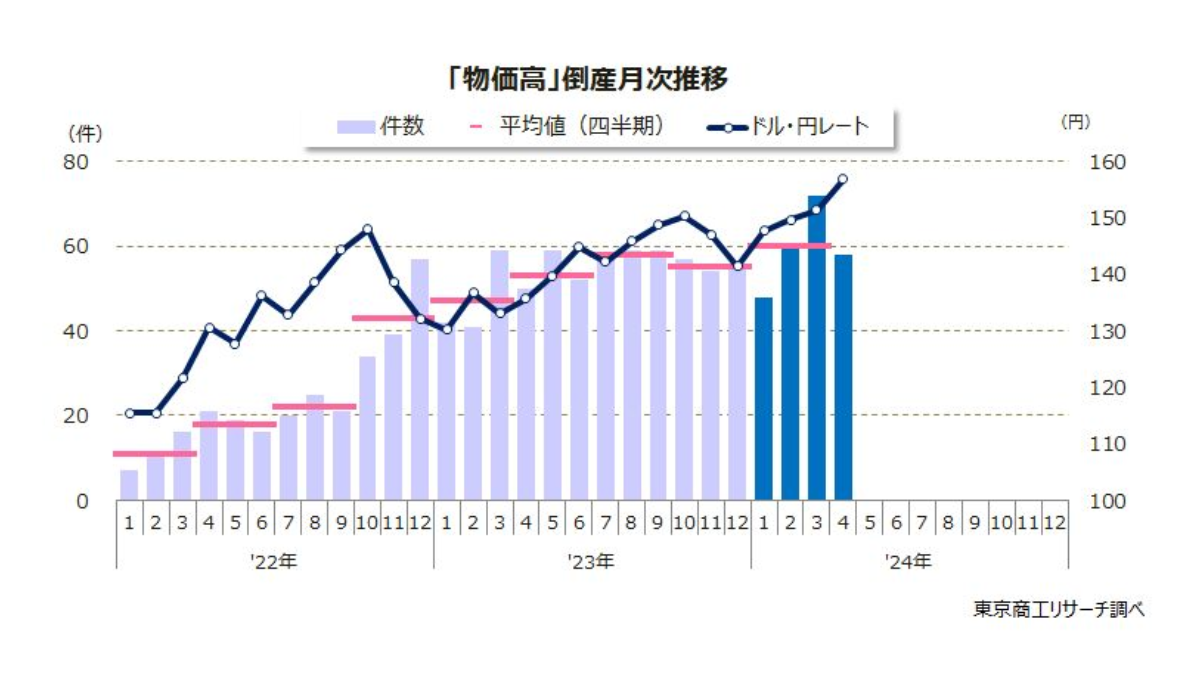 東京商工リサーチ「物価高」倒産月次推移