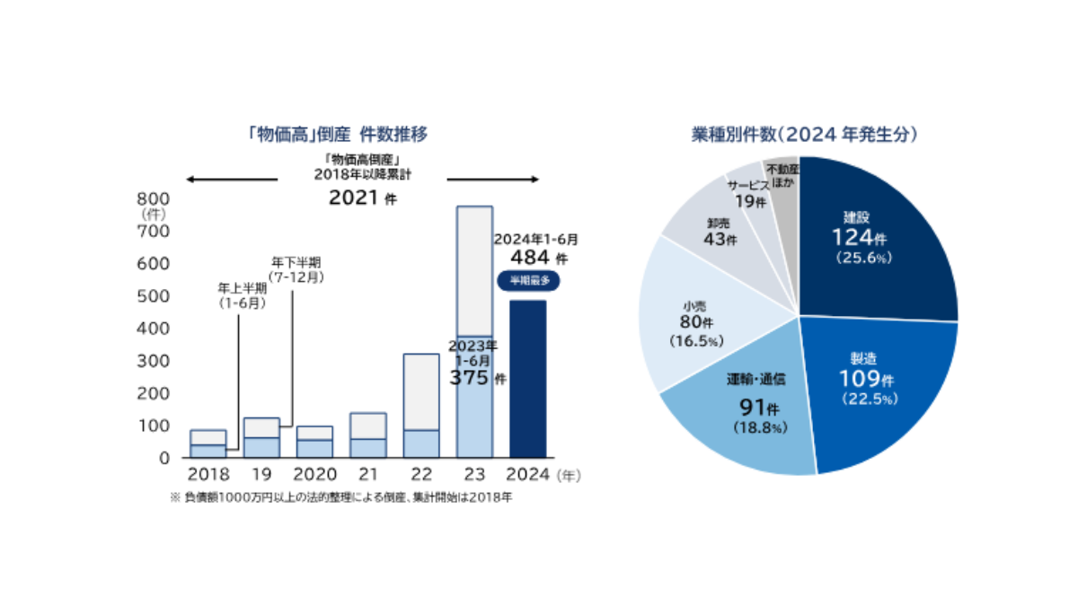 帝国データバンクの物価高倒産（業種別）データ