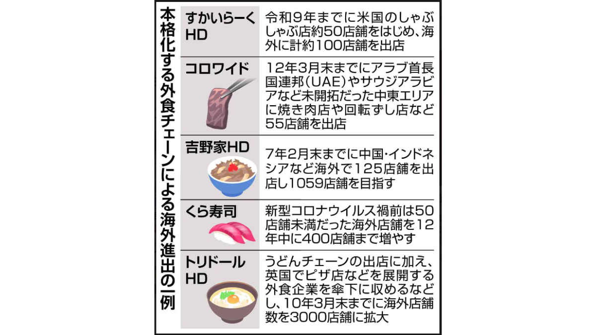 産経新聞の外食大手の海外出店の記事画像