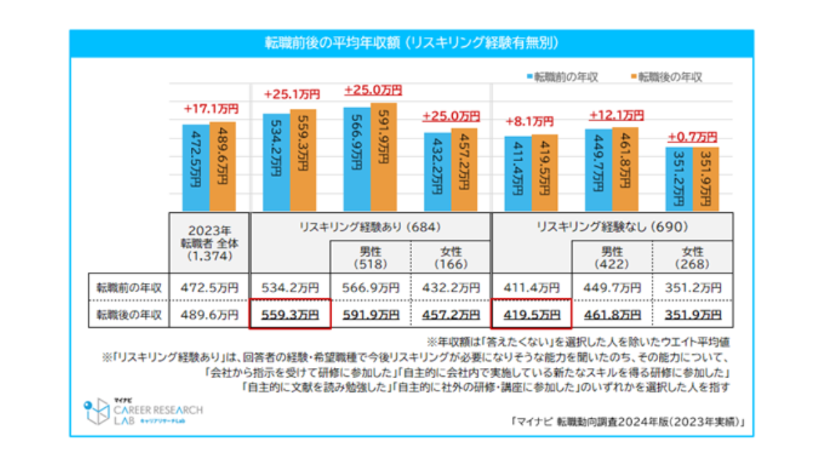 マイナビの「転職動向調査2024年版（2023年実績）」