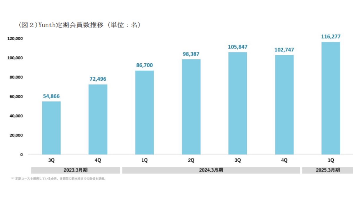 Yunthの定期会員数推移
