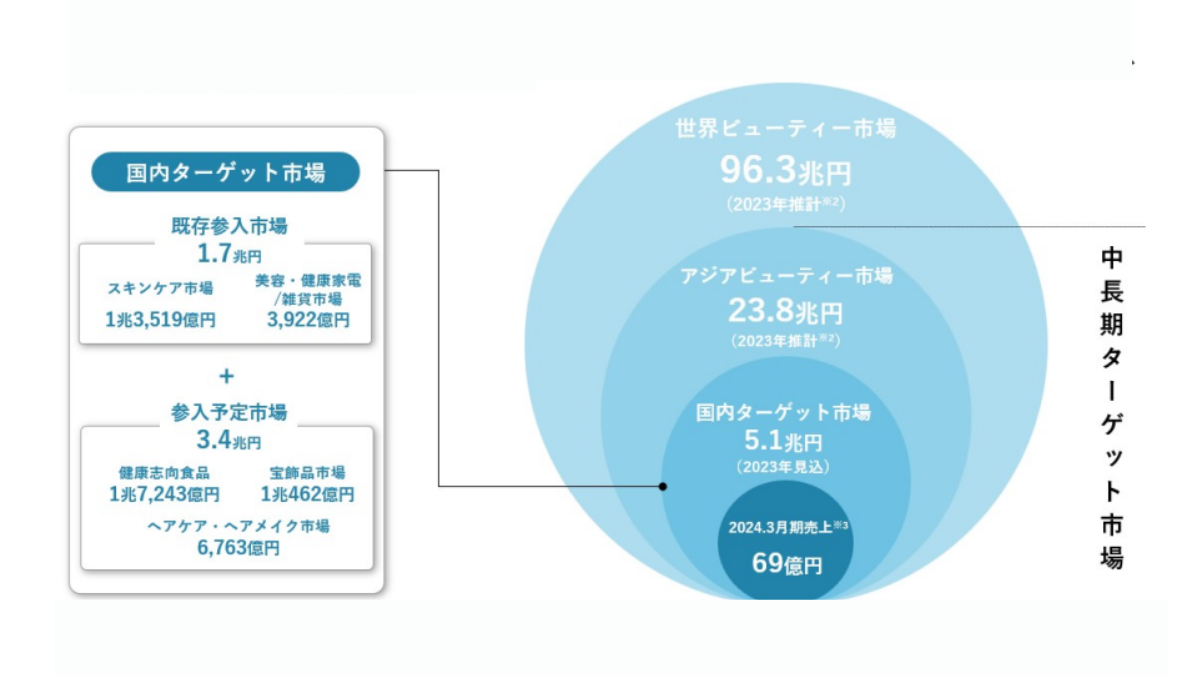 Aiロボティクスの参入市場