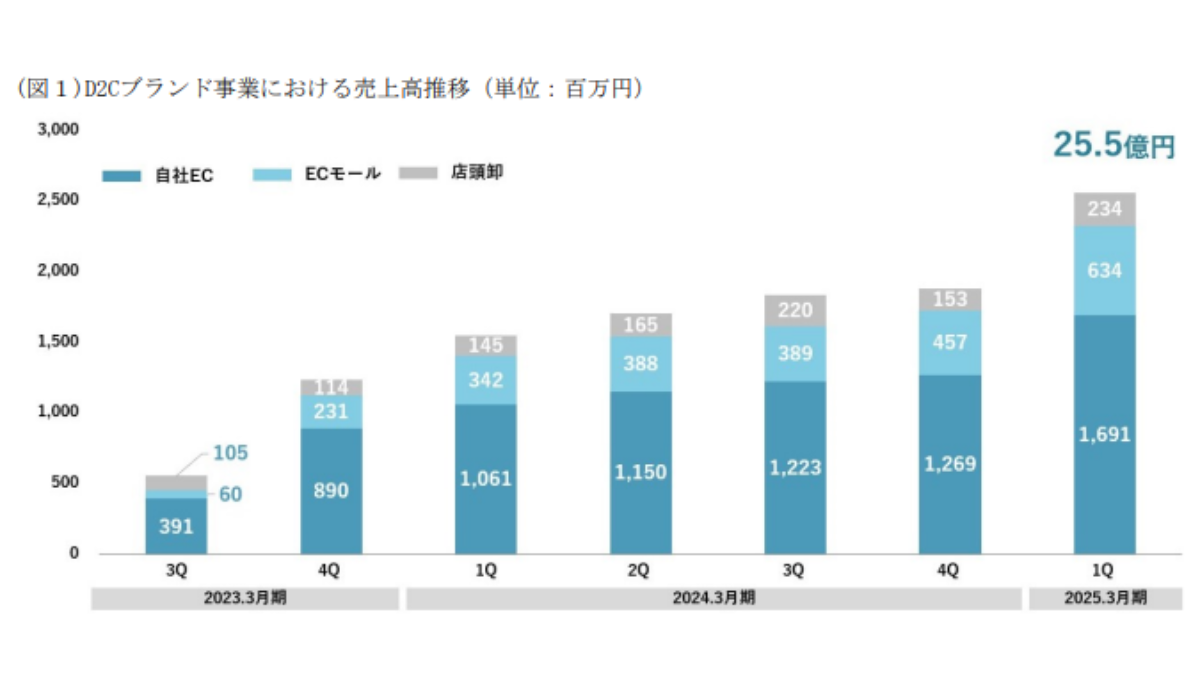 D2C事業の売上高と販売チャネルの構成割合の図。