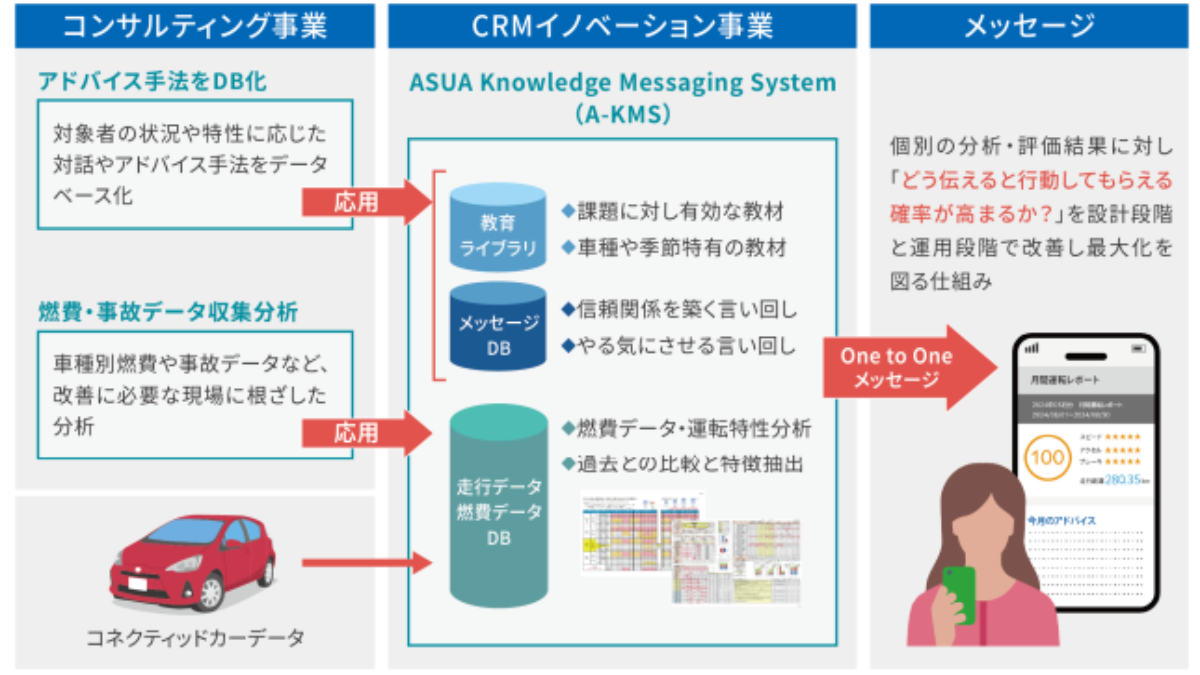 アスアのCRMイノベーション事業のイメージ図