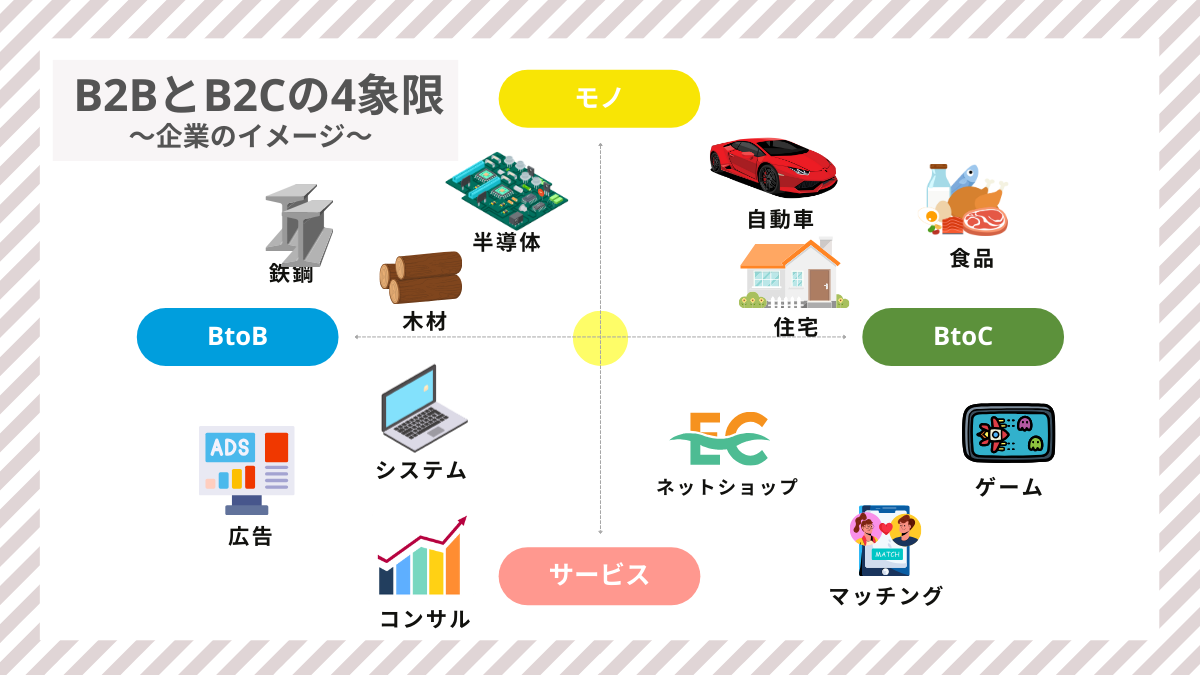 BtoBとBtoCの4象限の図