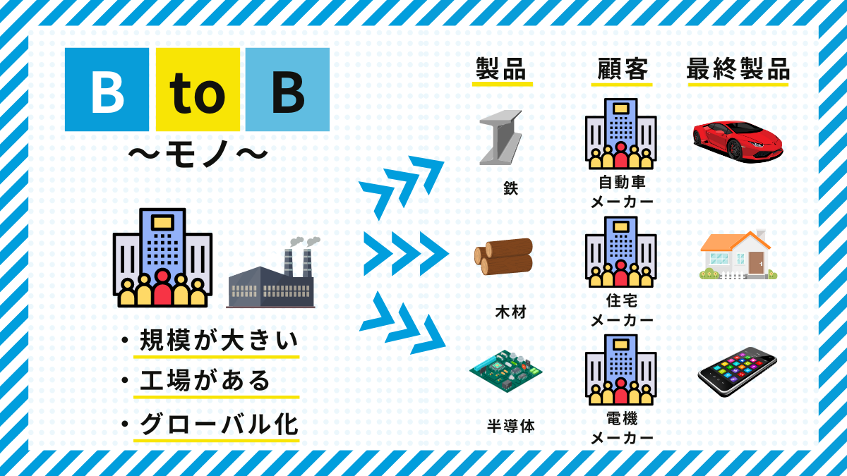 BtoB（モノ）のイメージ図