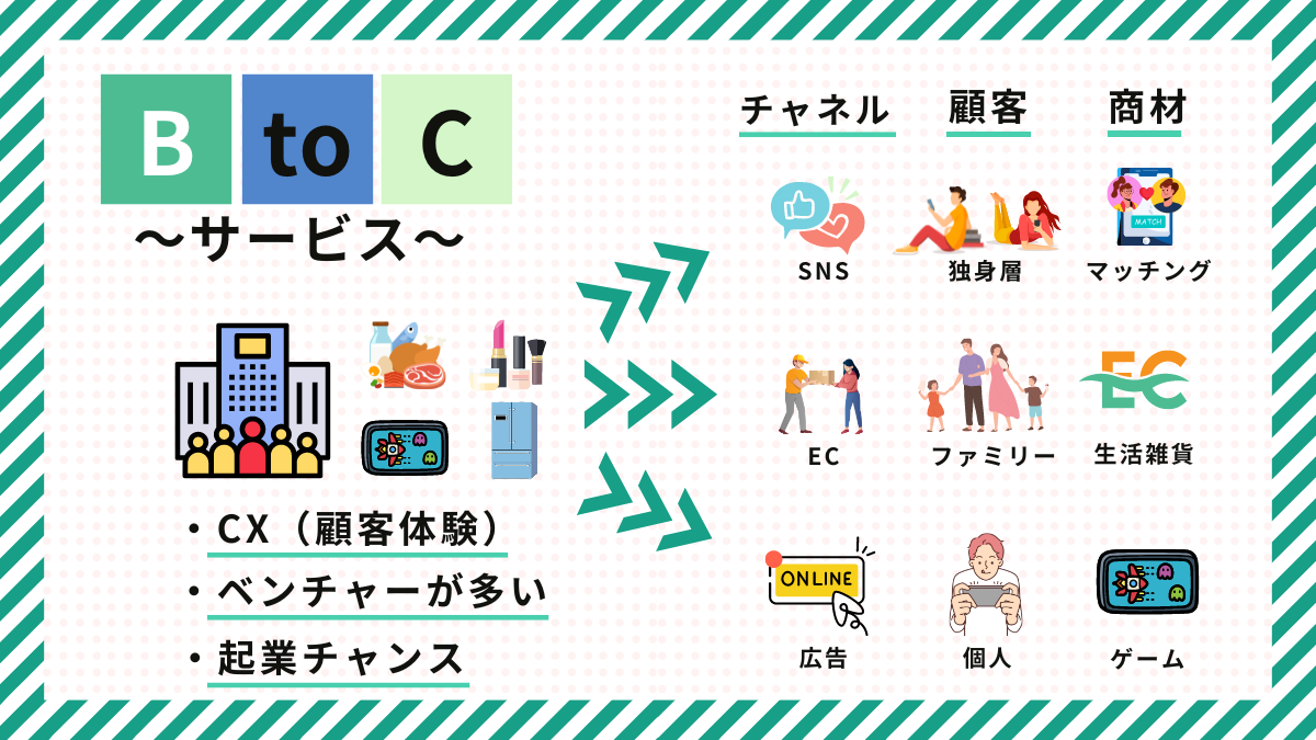 BtoC（サービス）のイメージ図