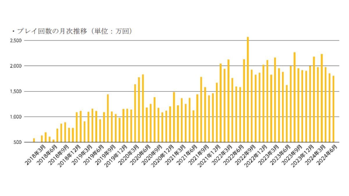 ごっごランドのプレイ回数の月次推移
