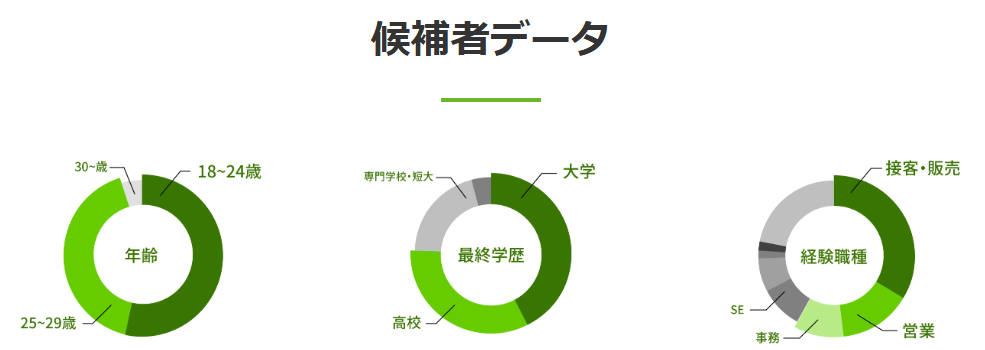 ハタラクティブの求職者データ