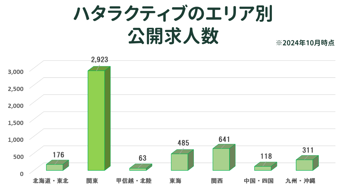 ハタラクティブのエリア別公開求人数