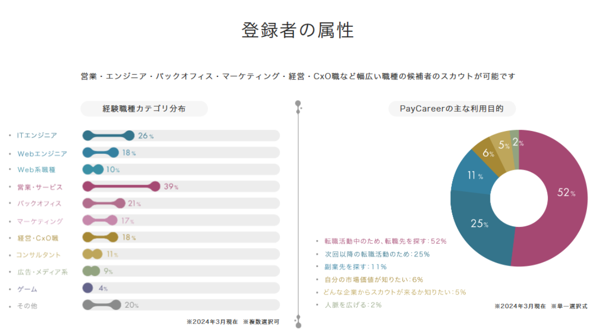 PayCareer（ペイキャリア）の登録者属性