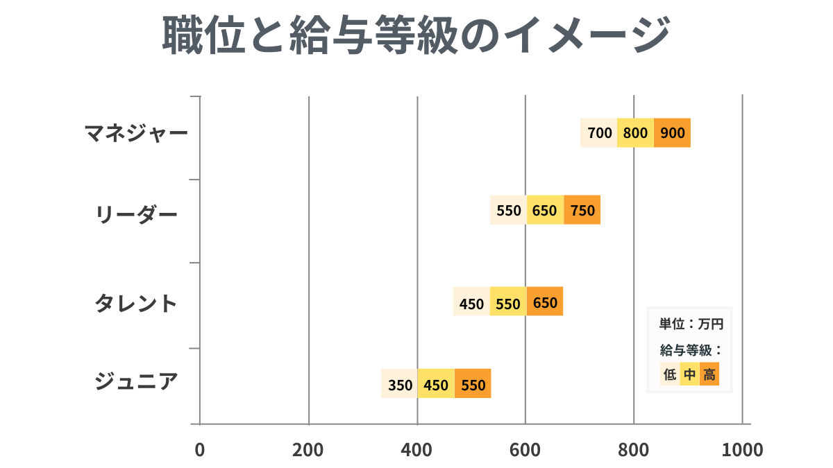 職位と給与等級のイメージ